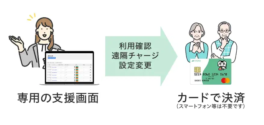 支援者の専用支援画面 → KAERU カードでカード決済