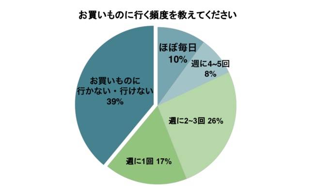 認知症・軽度認知障害と診断された方の39%が「買いものに行かない・行けない」理由とは?
〜認知症、認知症ケアラーに「認知症当事者のお買いもの事情の意識調査」を実施〜