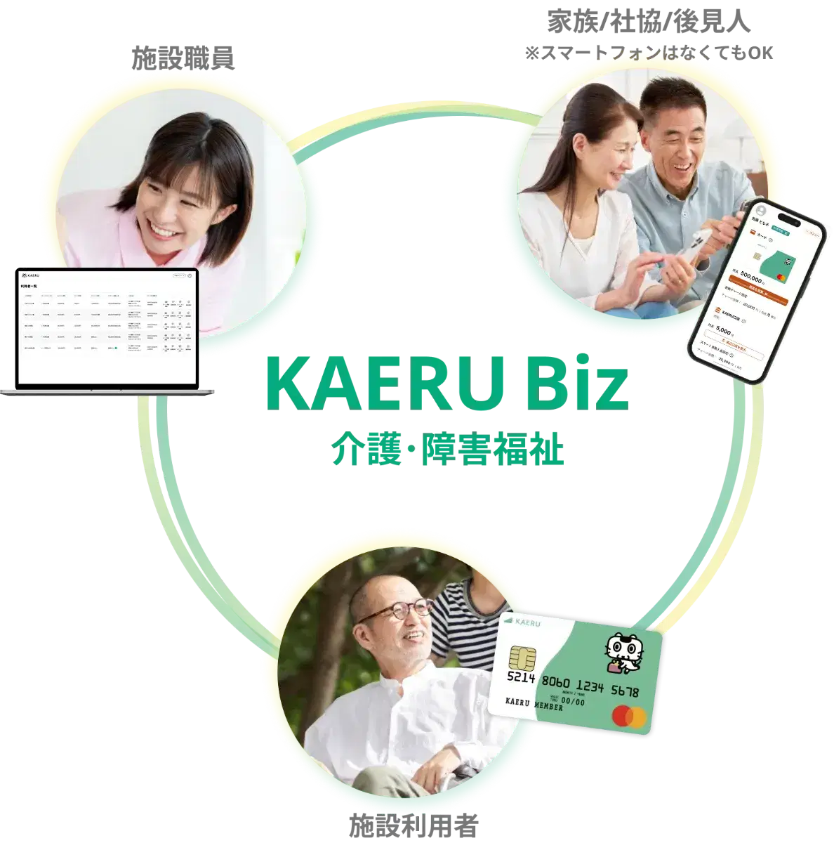施設職員・ご家族・施設利用者が KAERU Biz を通じてつながる図